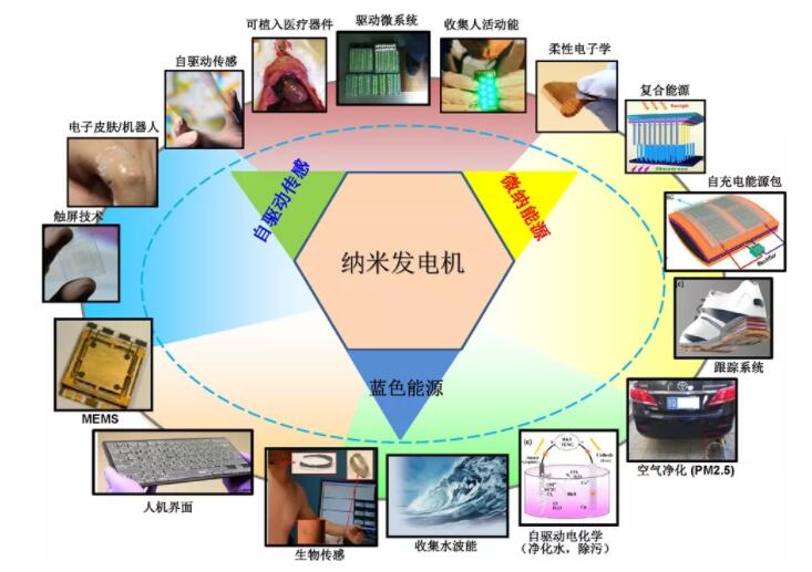 王中林院士開創(chuàng)的納米發(fā)電機及其自驅(qū)動系統(tǒng)的學科發(fā)展圖